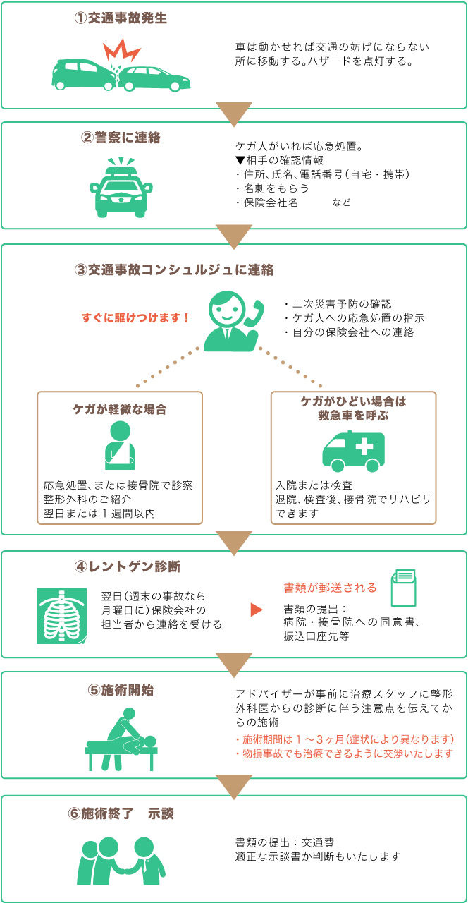 交通事故発生から治療、示談までの様子